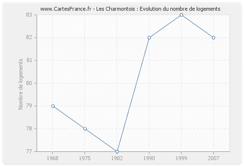 Les Charmontois : Evolution du nombre de logements